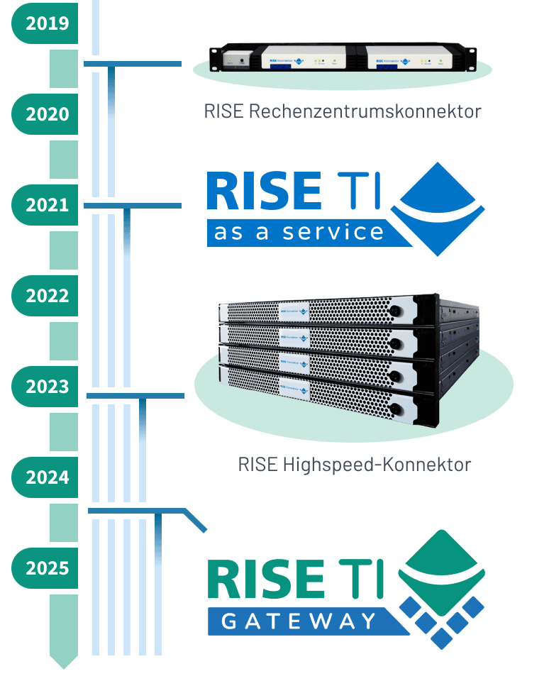 Grafik-RISE-TI-Gateway_2