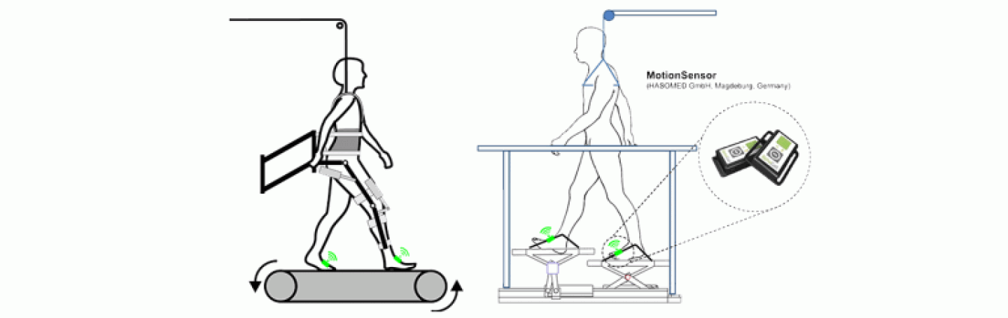 Gangphasen-Analyse Auf Basis von MotionSensor ist ein neuer Algorithmus in der Lage, Gangphasen bei robotergestütztem Training zu erkennen und dadurch gezielt elektrische Impulse für die Behandlung von Patienten - etwa nach einem Schlaganfall - auszulösen. @ HASOMED